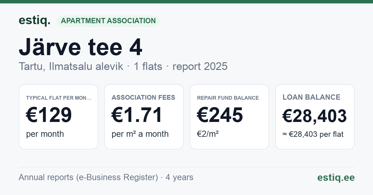 Tartu linn, Ilmatsalu alevik, Järve tee 4 korteriühistu: key figures 2025 — typical flat €129 a month
