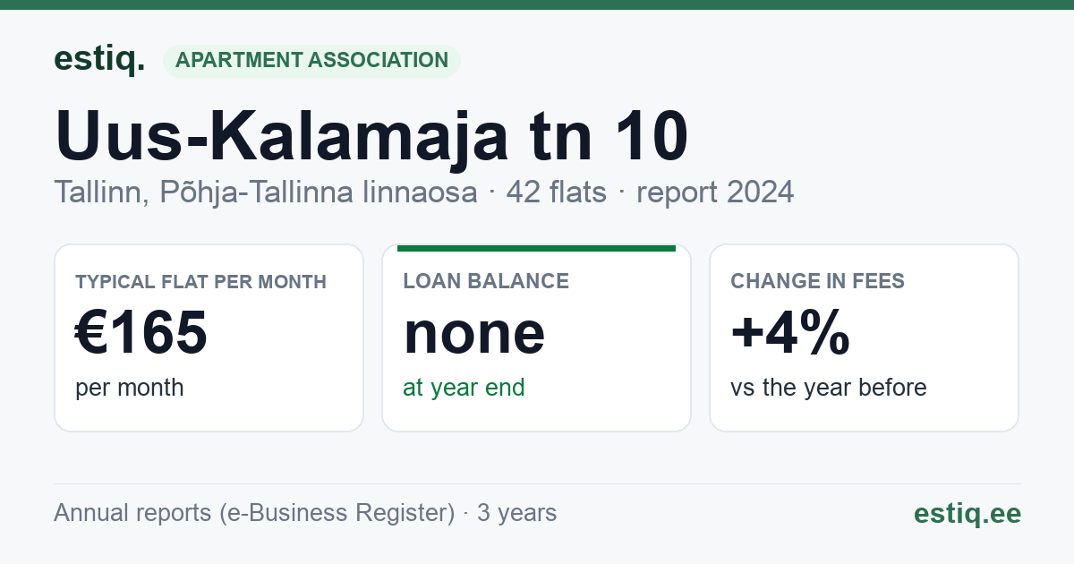 Tallinn, Uus-Kalamaja tn 10 korteriühistu: key figures 2024 — typical flat €165 a month