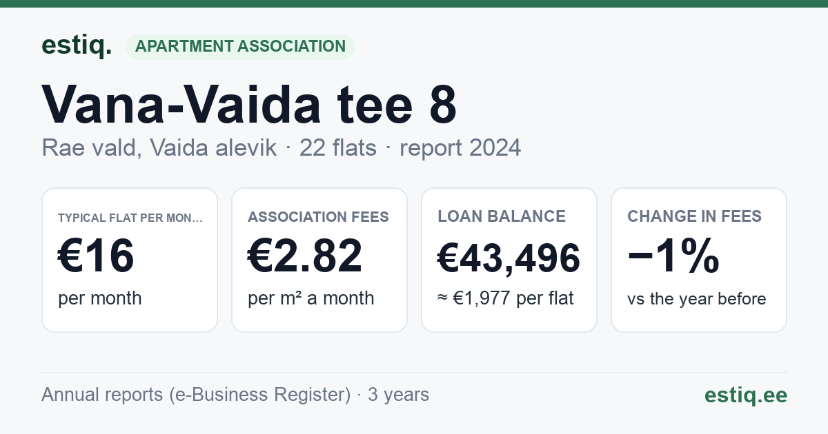Rae vald, Vaida alevik, Vana-Vaida tee 8 korteriühistu: key figures 2024 — typical flat €16 a month