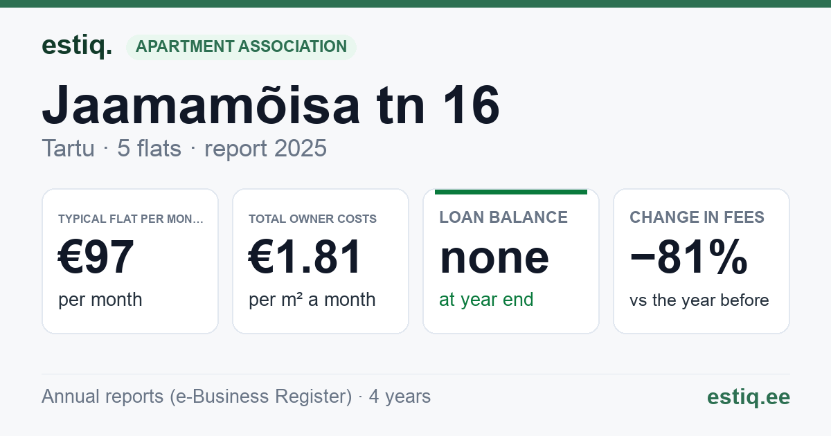 Tartu linn, Jaamamõisa tn 16 korteriühistu: key figures 2025 — typical flat €97 a month