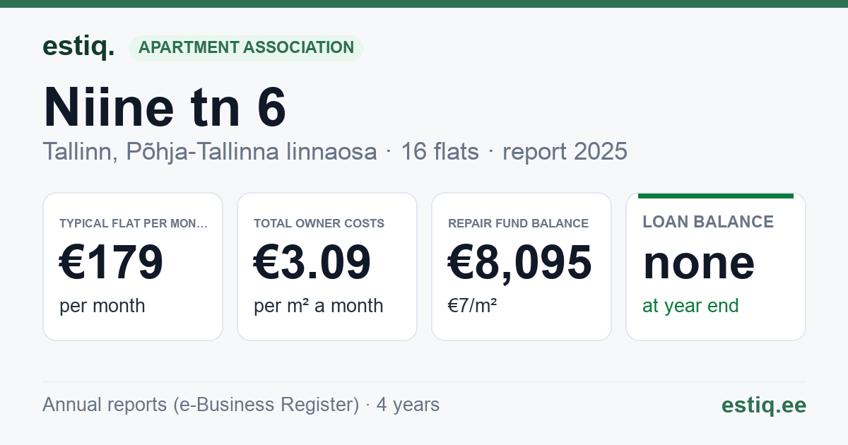 Tallinn, Niine tn 6 korteriühistu: key figures 2025 — typical flat €179 a month