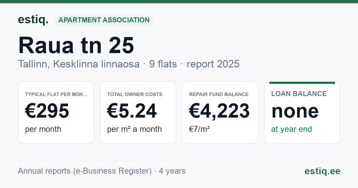 Tallinn, Raua tn 25 korteriühistu: key figures 2025 — typical flat €295 a month