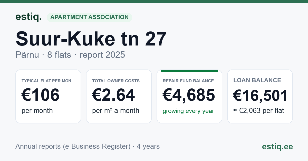 Pärnu linn, Suur-Kuke tn 27 korteriühistu: key figures 2025 — typical flat €106 a month