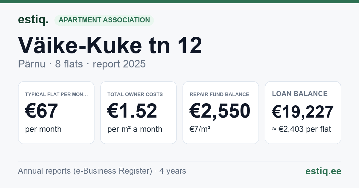 Pärnu linn, Väike-Kuke tn 12 korteriühistu: key figures 2025 — typical flat €67 a month