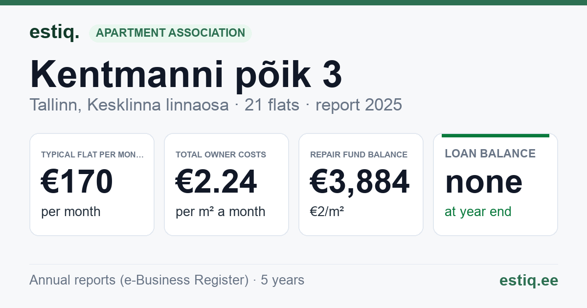 Tallinn, Kentmanni põik 3 korteriühistu: key figures 2025 — typical flat €170 a month