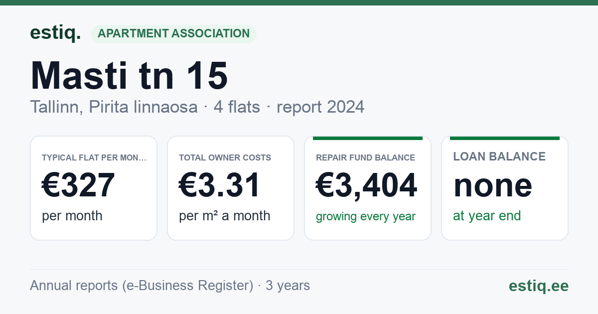 Tallinn, Masti tn 15 korteriühistu: key figures 2024 — typical flat €327 a month