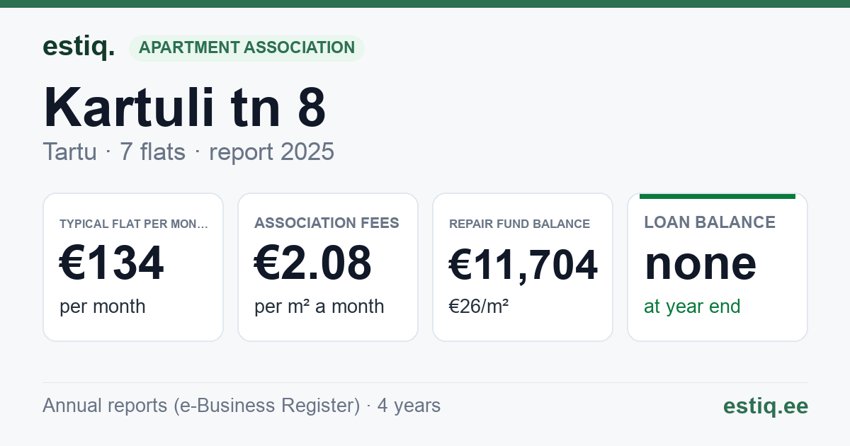 Tartu linn, Kartuli tn 8 korteriühistu: key figures 2025 — typical flat €134 a month