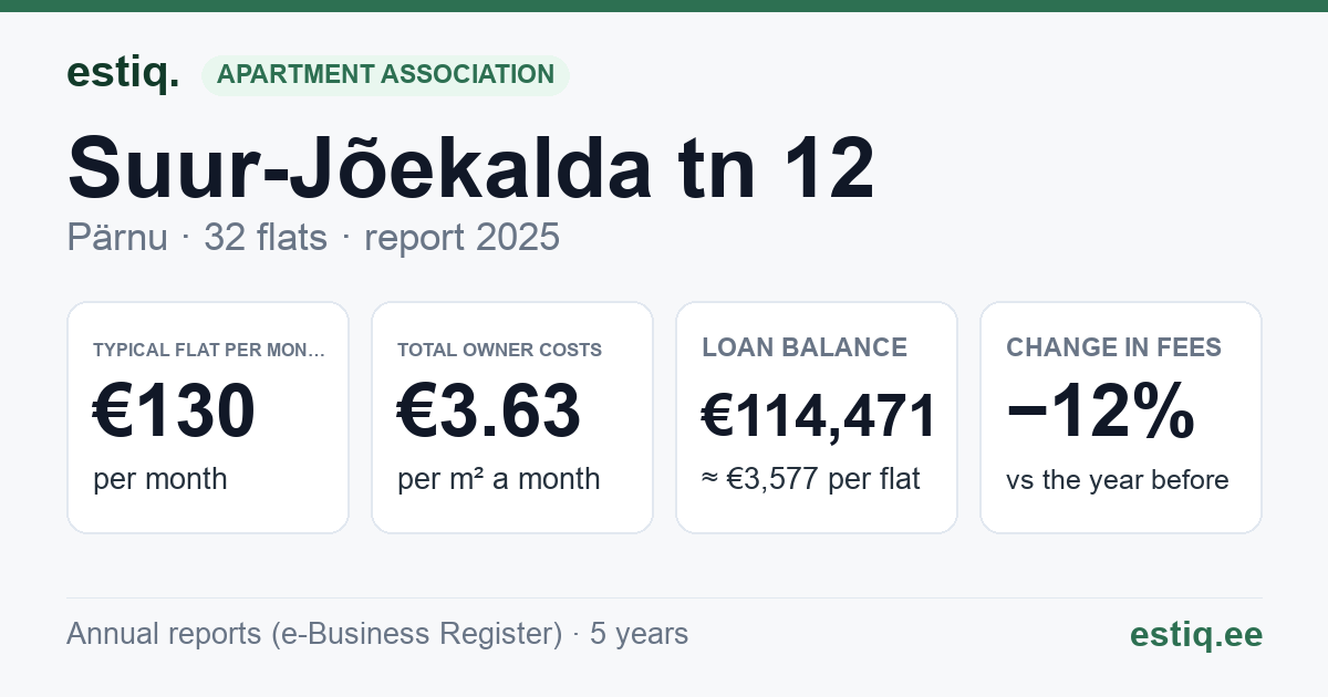Pärnu linn, Suur-Jõekalda tn 12 korteriühistu: key figures 2025 — typical flat €130 a month