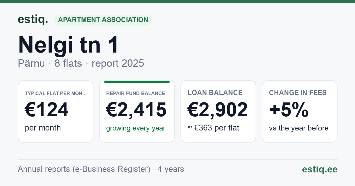 Pärnu linn, Audru alevik, Nelgi tn 1 korteriühistu: key figures 2025 — typical flat €124 a month