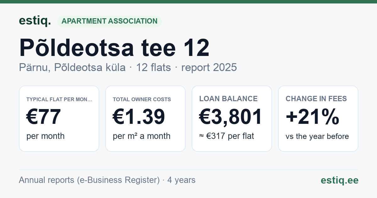 Pärnu linn, Põldeotsa küla, Põldeotsa tee 12 korteriühistu: key figures 2025 — typical flat €77 a month