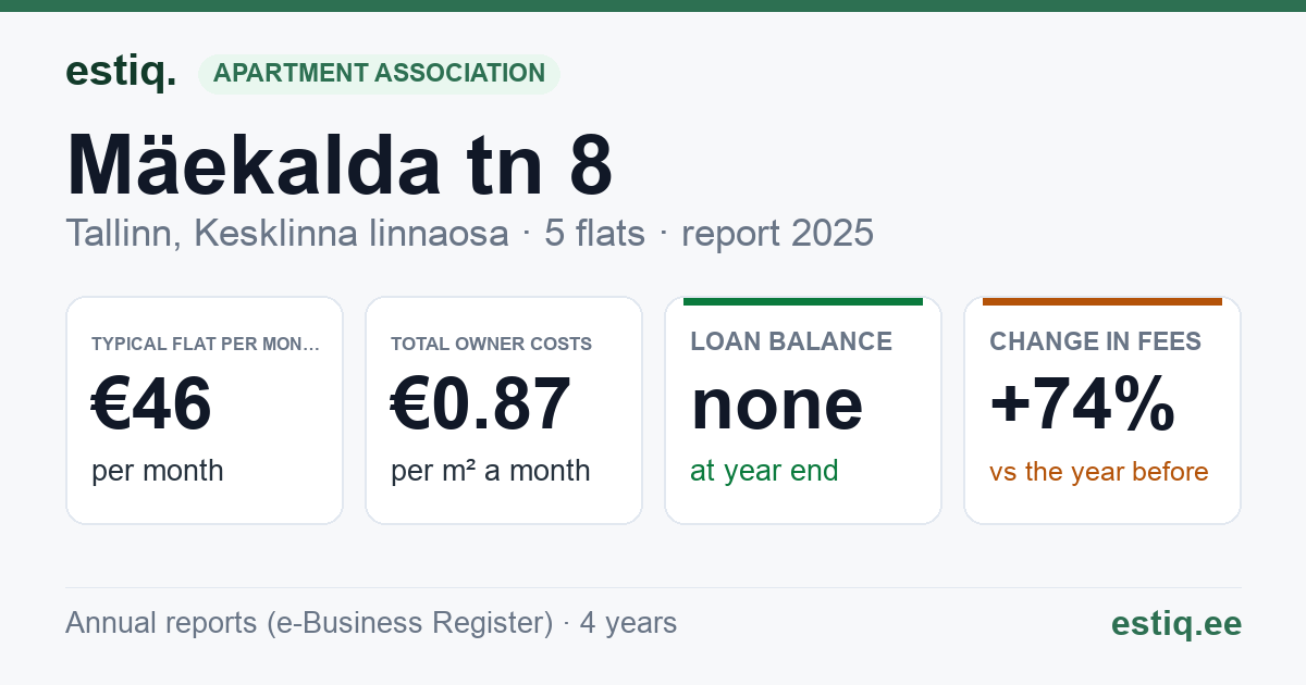 Tallinn, Mäekalda tn 8 korteriühistu: key figures 2025 — typical flat €46 a month