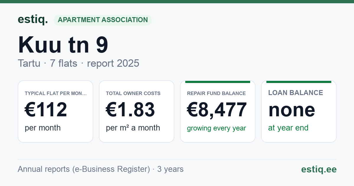 Tartu linn, Kuu tn 9 // 9a korteriühistu: key figures 2025 — typical flat €112 a month