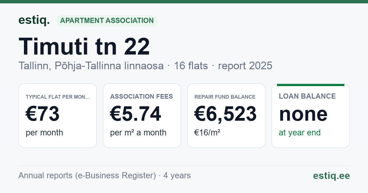 Tallinn, Timuti tn 22 korteriühistu: key figures 2025 — typical flat €73 a month