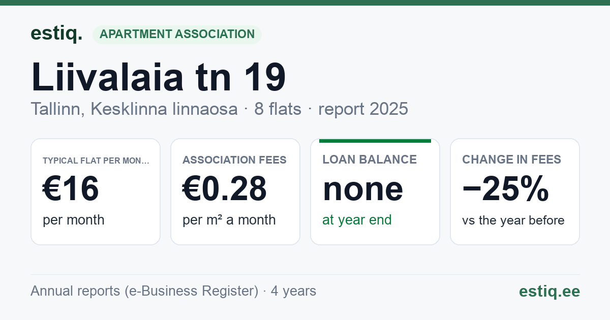 Tallinn, Liivalaia tn 19 korteriühistu: key figures 2025 — typical flat €16 a month