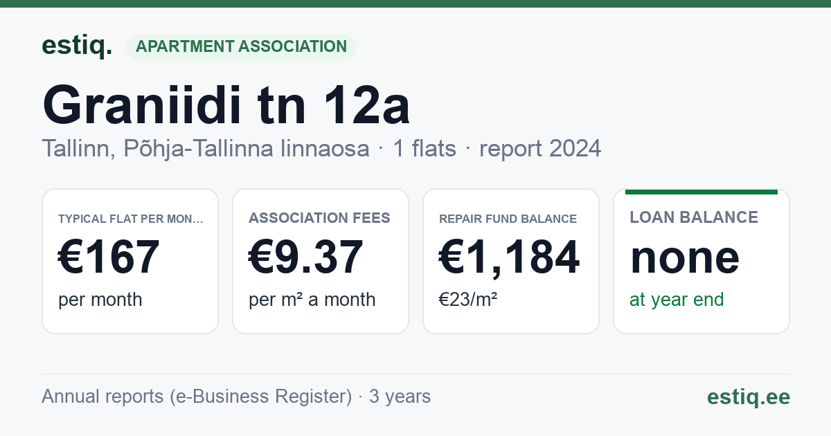Tallinn, Graniidi tn 12a korteriühistu: key figures 2024 — typical flat €167 a month