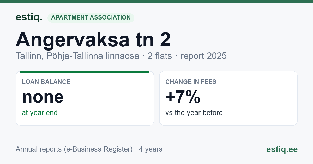 Tallinn, Angervaksa tn 2 korteriühistu: key figures 2025