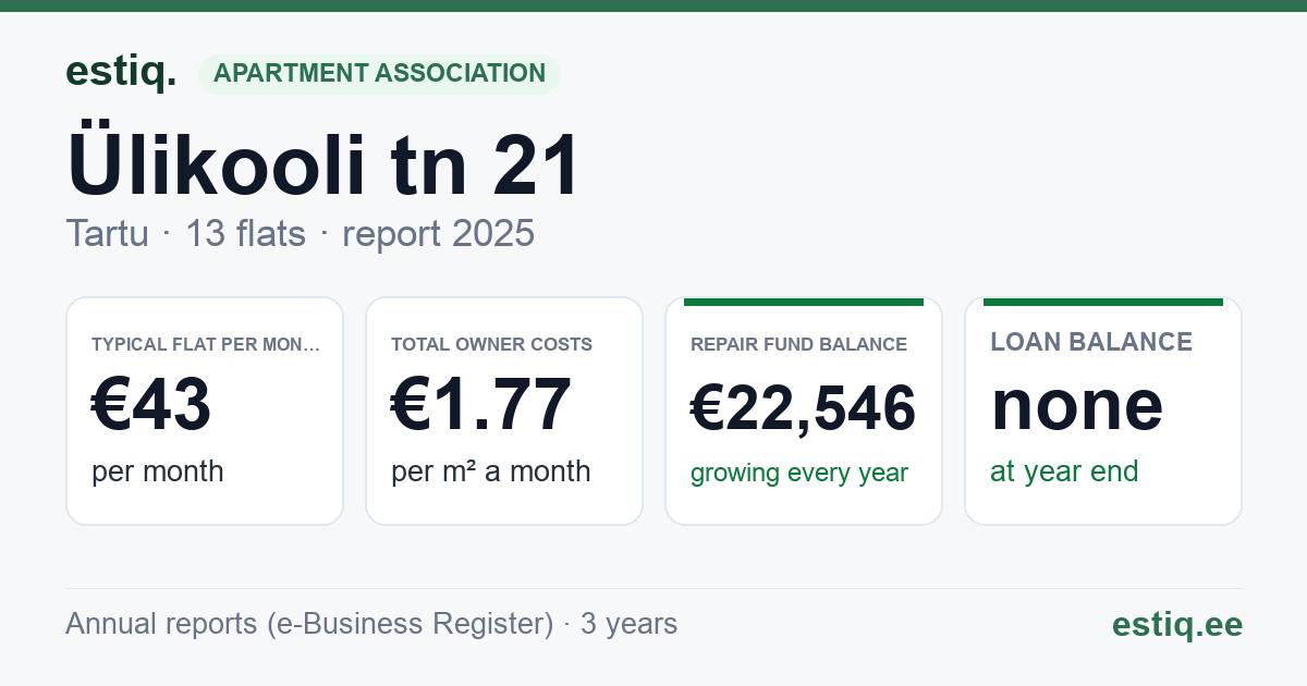 Tartu linn, Ülikooli tn 21 korteriühistu: key figures 2025 — typical flat €43 a month