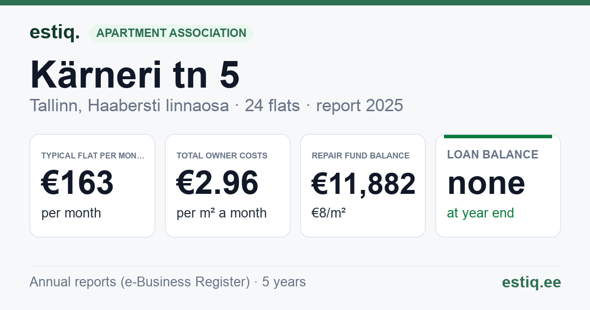 Tallinn, Kärneri tn 5 korteriühistu: key figures 2025 — typical flat €163 a month
