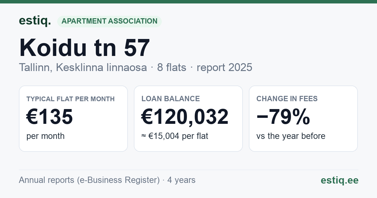 Tallinn, Koidu tn 57 korteriühistu: key figures 2025 — typical flat €135 a month
