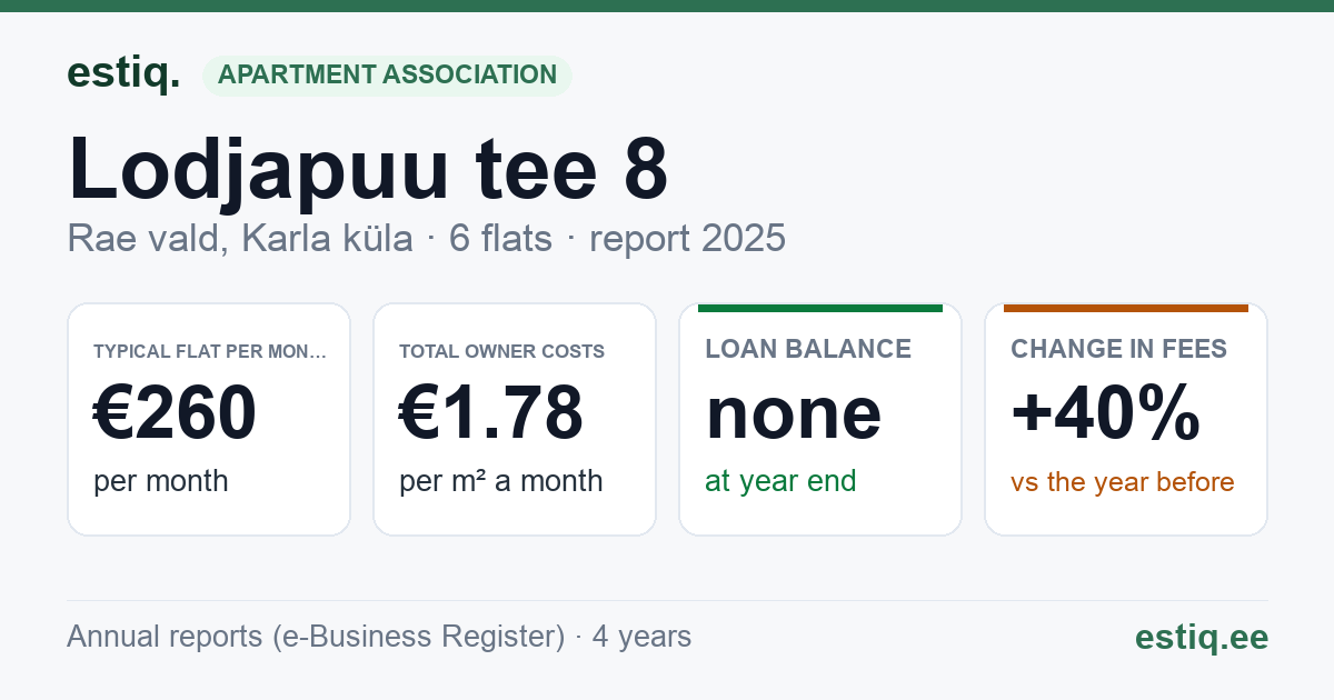 Rae vald, Karla küla, Lodjapuu tee 8 korteriühistu: key figures 2025 — typical flat €260 a month