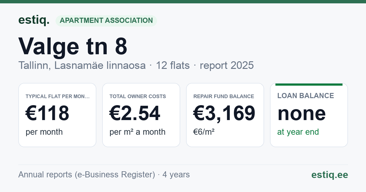 Tallinn, Valge tn 8 korteriühistu: key figures 2025 — typical flat €118 a month