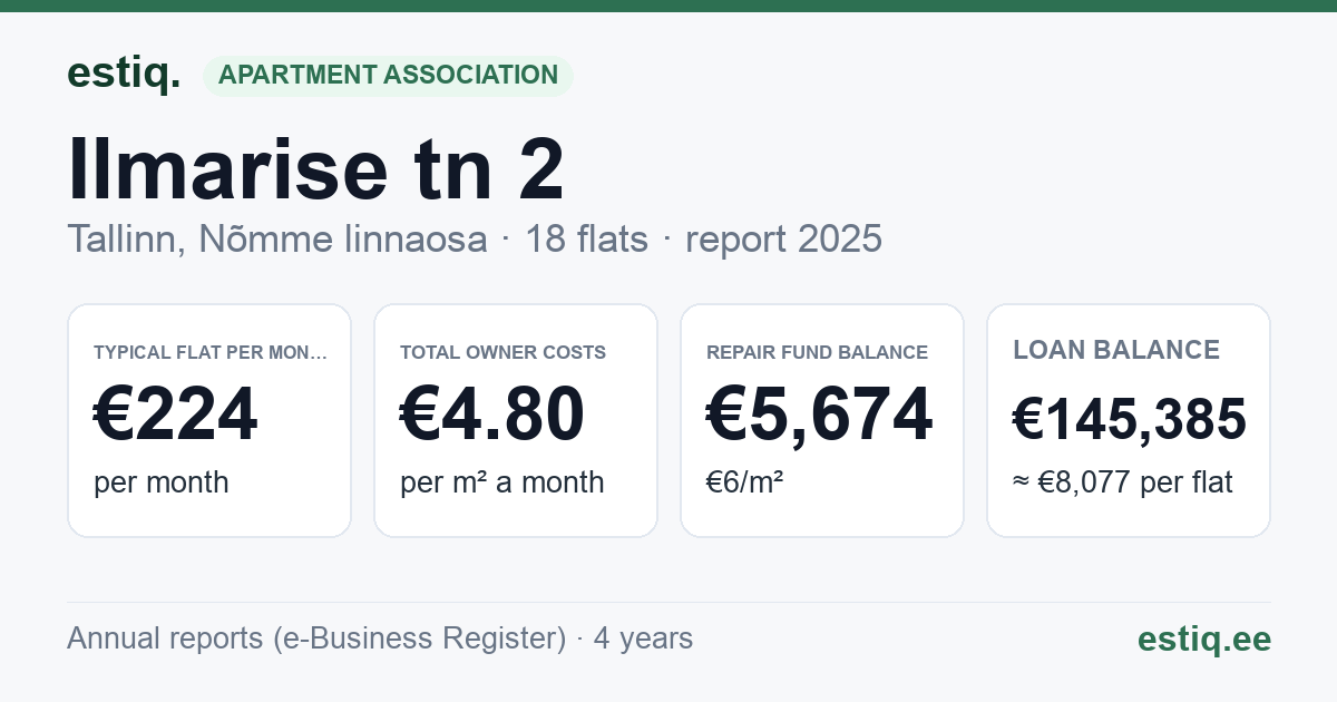 Tallinn, Ilmarise tn 2 korteriühistu: key figures 2025 — typical flat €224 a month
