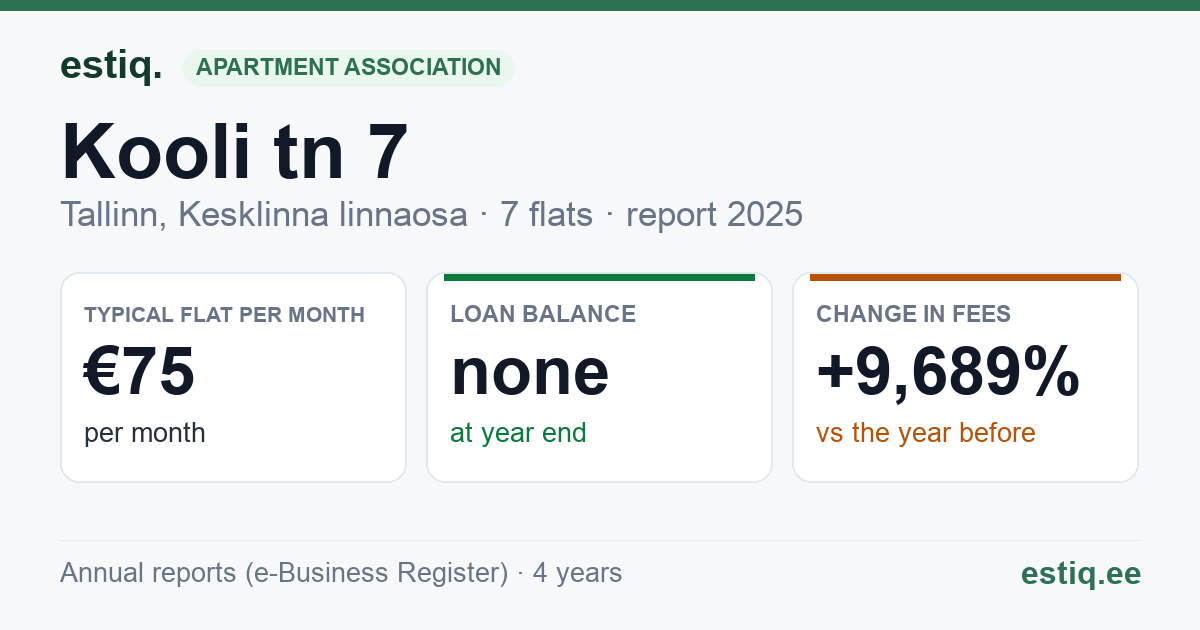 Tallinn, Kooli tn 7 korteriühistu: key figures 2025 — typical flat €75 a month