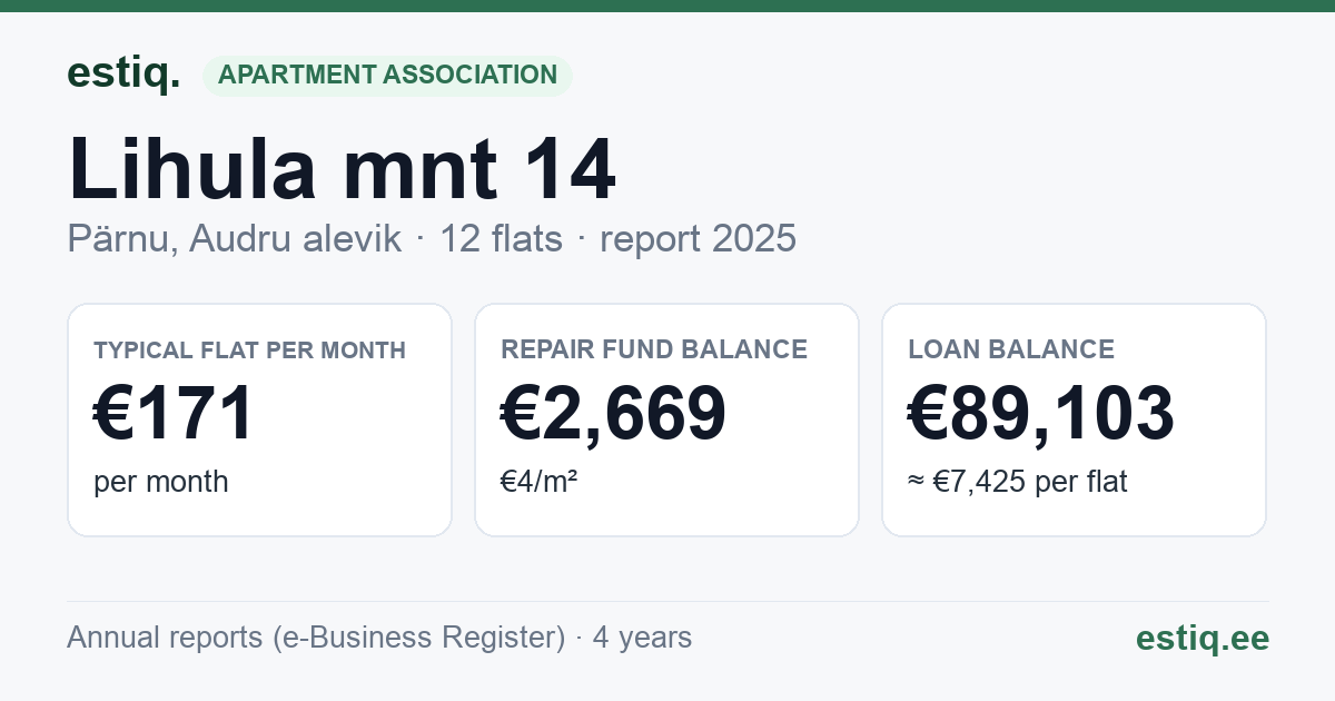 Pärnu linn, Audru alevik, Lihula mnt 14 korteriühistu: key figures 2025 — typical flat €171 a month
