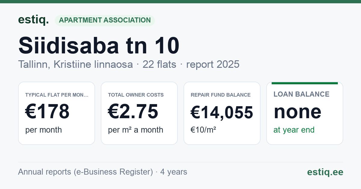 Tallinn, Siidisaba tn 10 korteriühistu: key figures 2025 — typical flat €178 a month