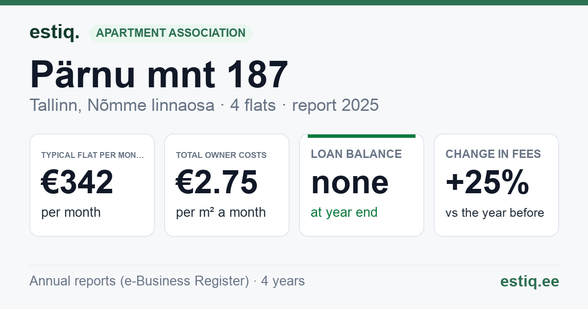 Tallinn, Pärnu mnt 187 korteriühistu: key figures 2025 — typical flat €342 a month