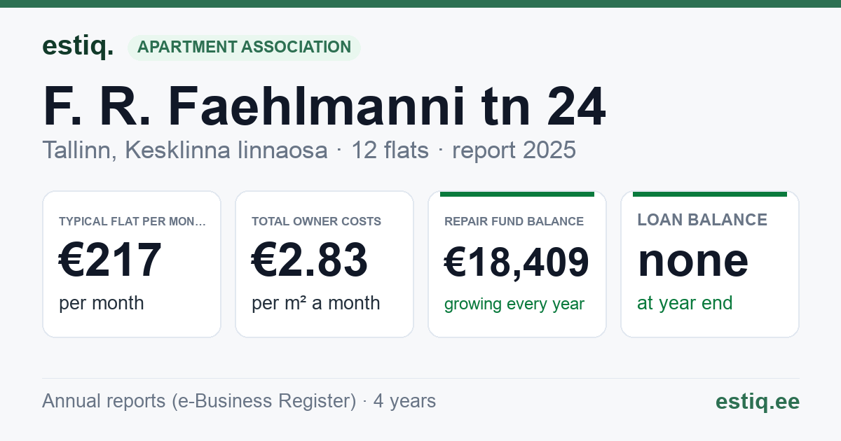 Tallinn, F. R. Faehlmanni tn 24 korteriühistu: key figures 2025 — typical flat €217 a month