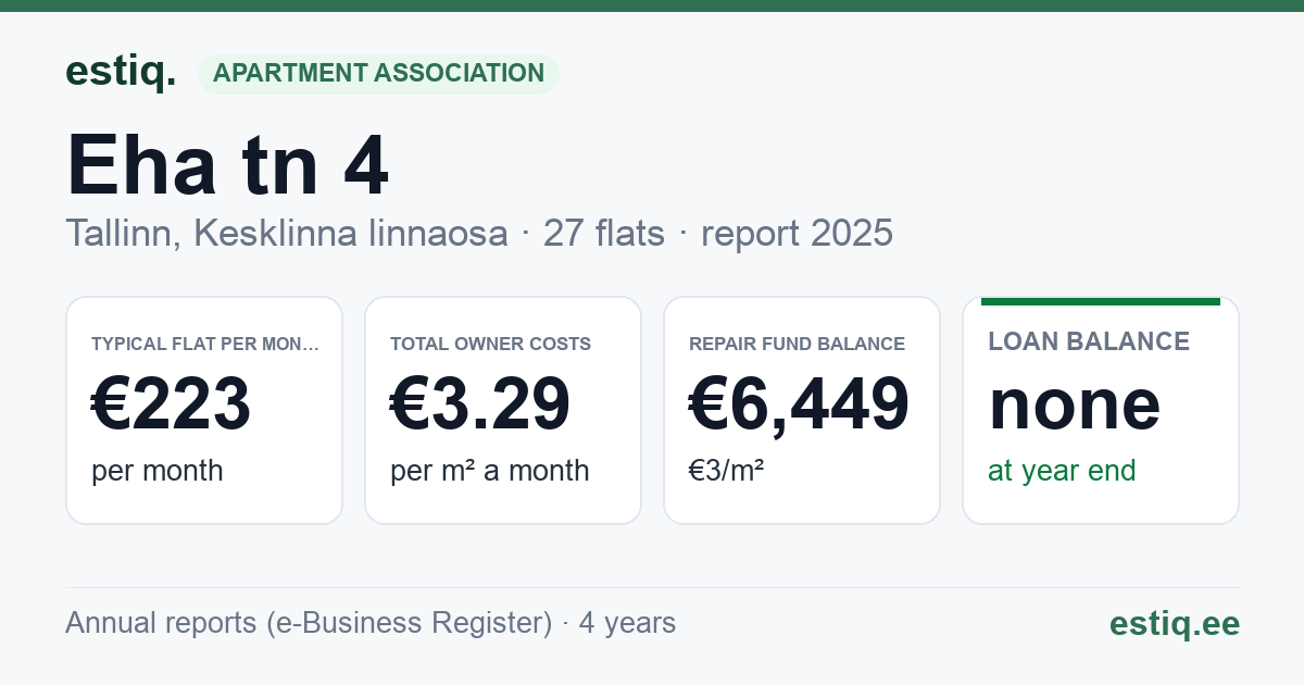 Tallinn, Eha tn 4 // Paldiski mnt 17 korteriühistu: key figures 2025 — typical flat €223 a month