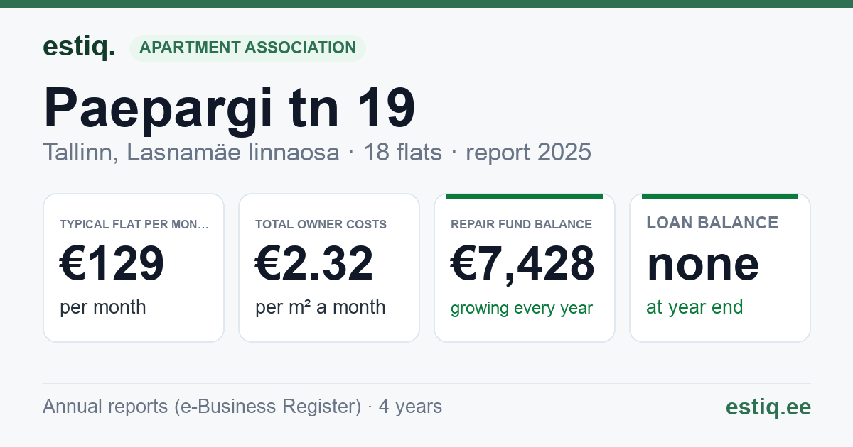 Tallinn, Paepargi tn 19 korteriühistu: key figures 2025 — typical flat €129 a month