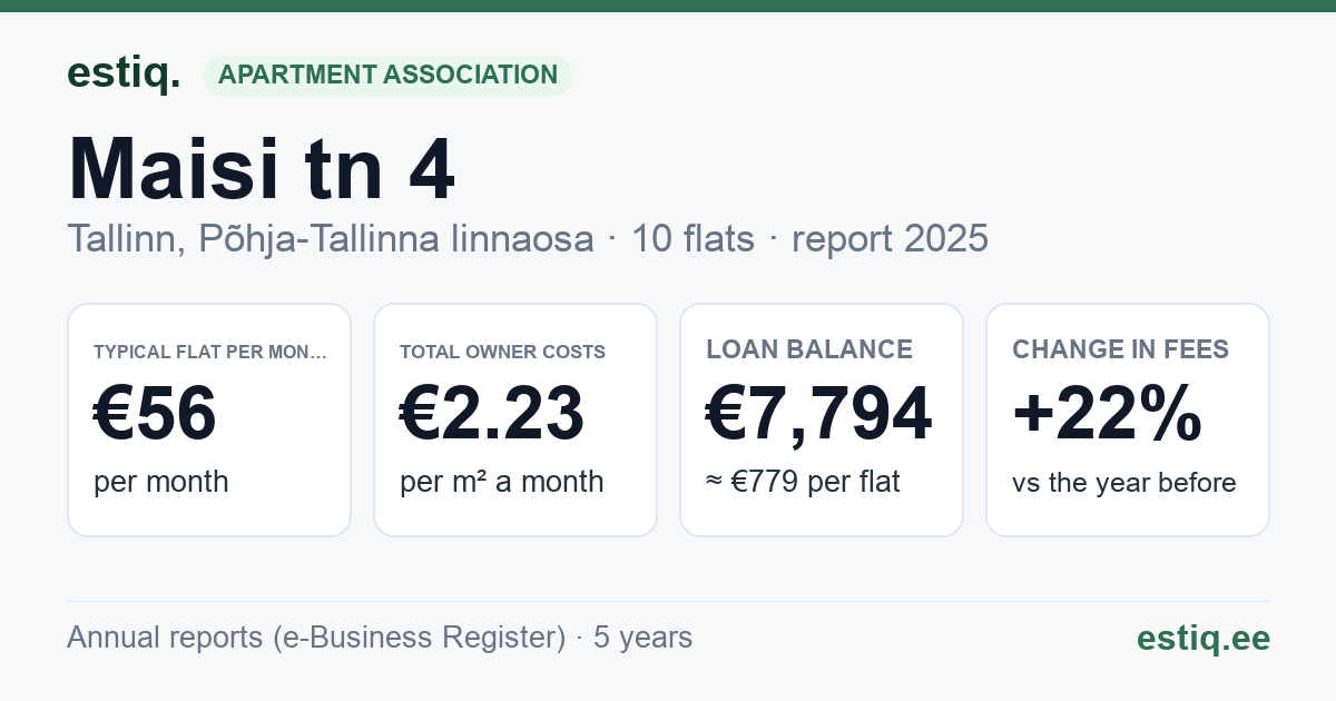 Tallinn, Maisi tn 4 korteriühistu: key figures 2025 — typical flat €56 a month