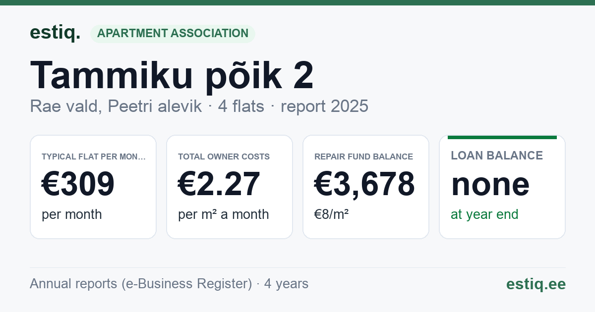 Rae vald, Peetri alevik, Tammiku põik 2 korteriühistu: key figures 2025 — typical flat €309 a month