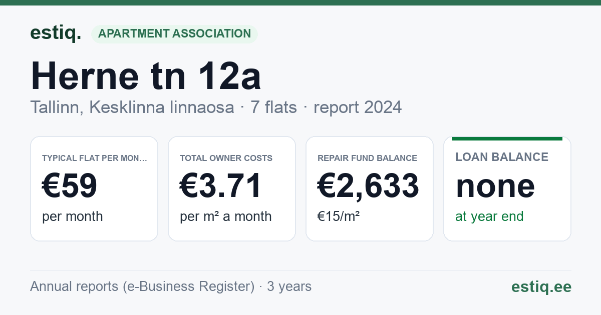 Tallinn, Herne tn 12a korteriühistu: key figures 2024 — typical flat €59 a month