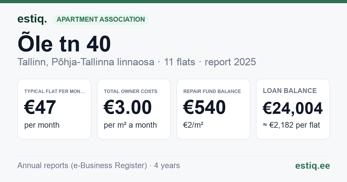 Tallinn, Õle tn 40 korteriühistu: key figures 2025 — typical flat €47 a month