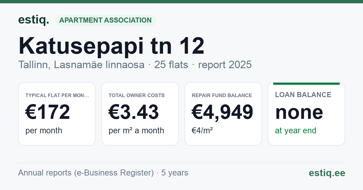 Tallinn, Katusepapi tn 12 korteriühistu: key figures 2025 — typical flat €172 a month
