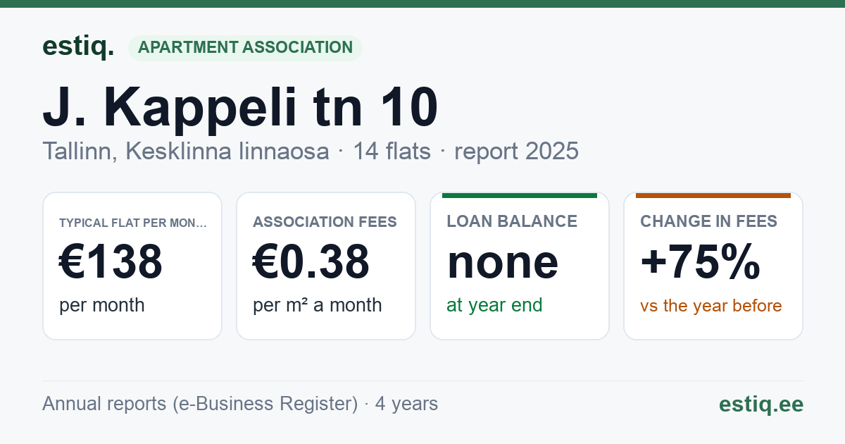 Tallinn, J. Kappeli tn 10, J. Kappeli tn 10a // 10b korteriühistu: key figures 2025 — typical flat €138 a month