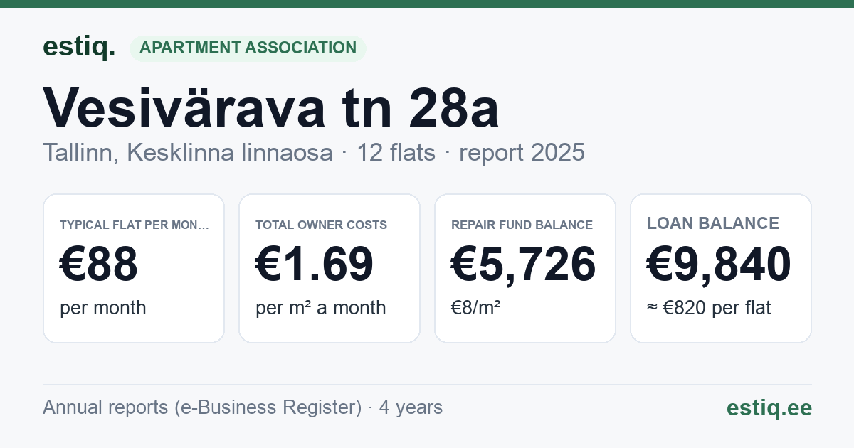 Tallinn, Vesivärava tn 28a korteriühistu: key figures 2025 — typical flat €88 a month