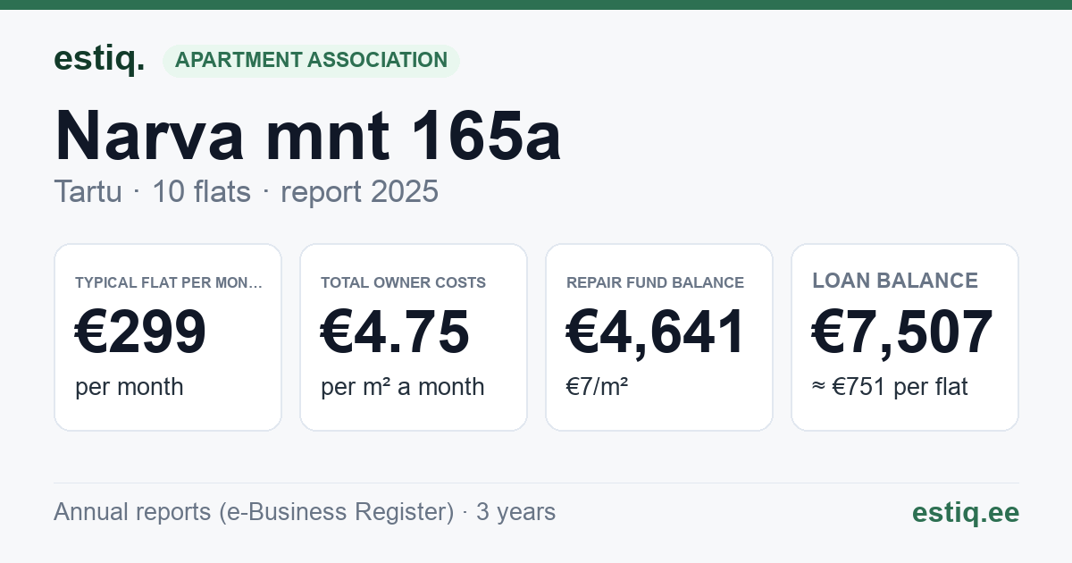Tartu linn, Narva mnt 165a korteriühistu: key figures 2025 — typical flat €299 a month
