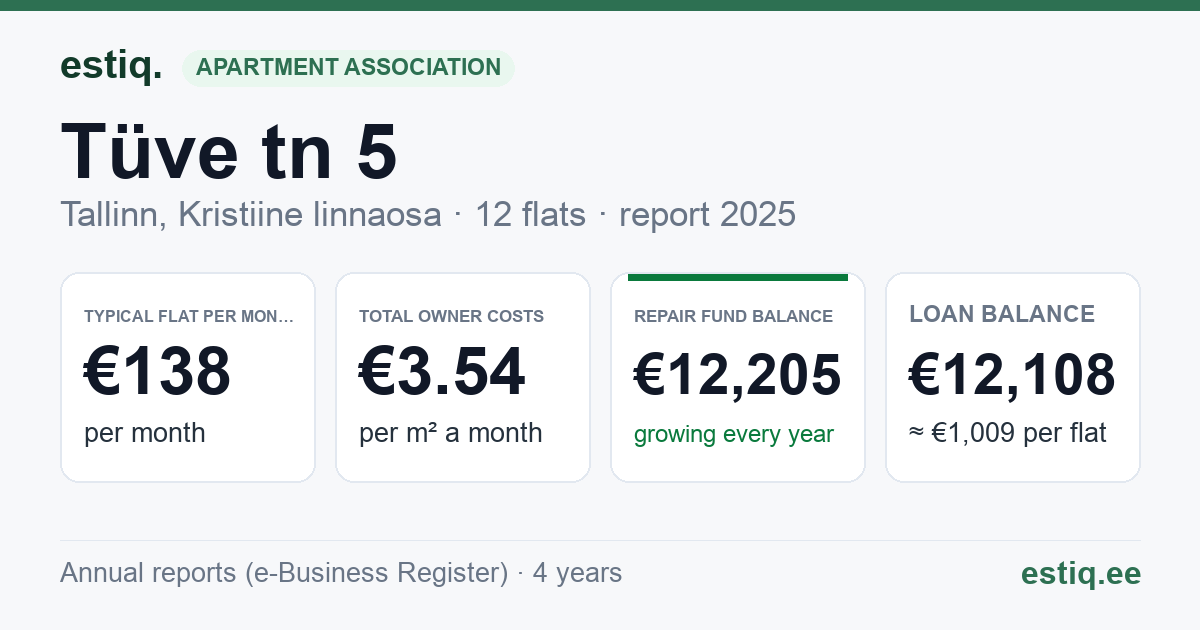 Tallinn, Tüve tn 5 korteriühistu: key figures 2025 — typical flat €138 a month