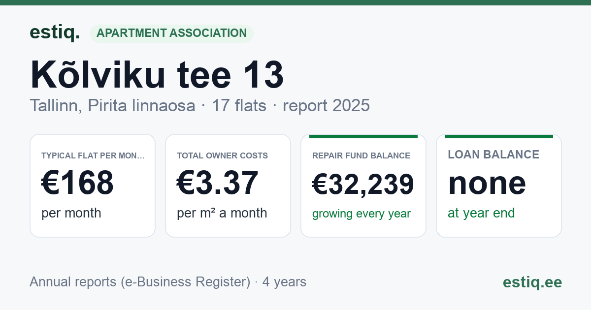 Tallinn, Kõlviku tee 13 korteriühistu: key figures 2025 — typical flat €168 a month