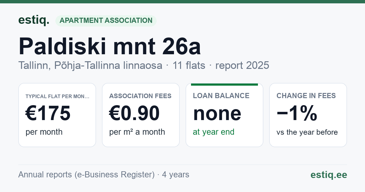 Tallinn, Paldiski mnt 26a korteriühistu: key figures 2025 — typical flat €175 a month
