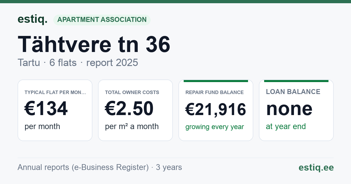 Tartu linn, Tähtvere tn 36 korteriühistu: key figures 2025 — typical flat €134 a month