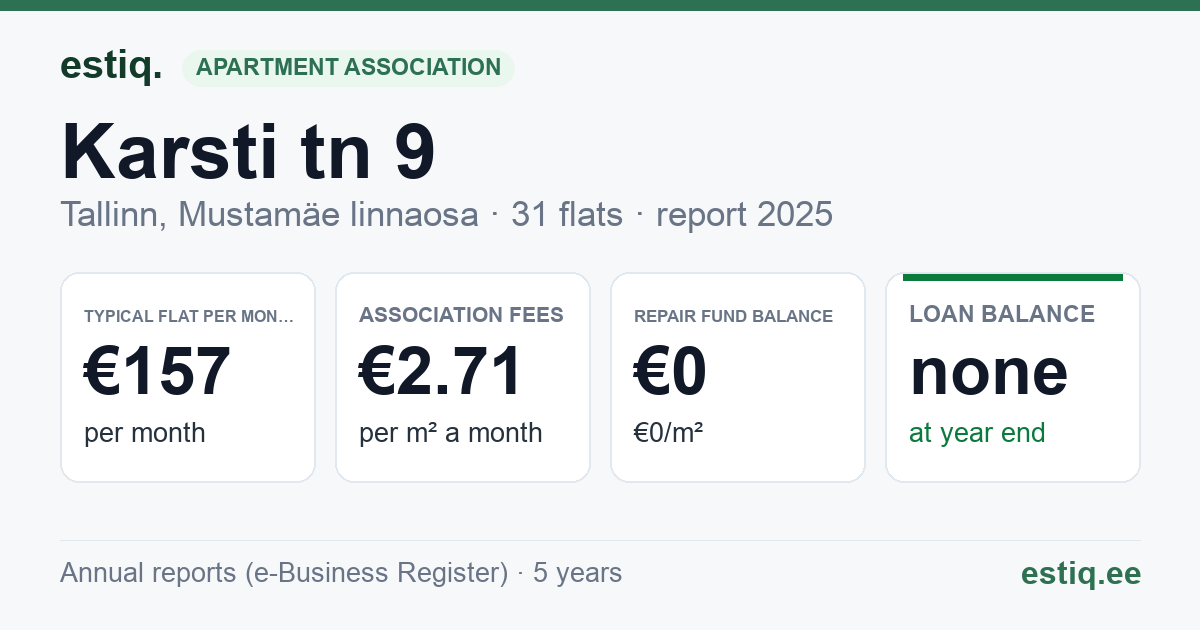 Tallinn, Karsti tn 9 korteriühistu: key figures 2025 — typical flat €157 a month