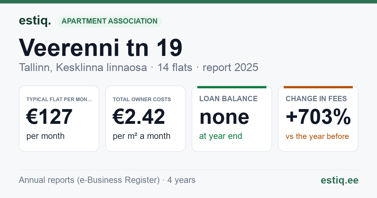 Tallinn, Veerenni tn 19 korteriühistu: key figures 2025 — typical flat €127 a month