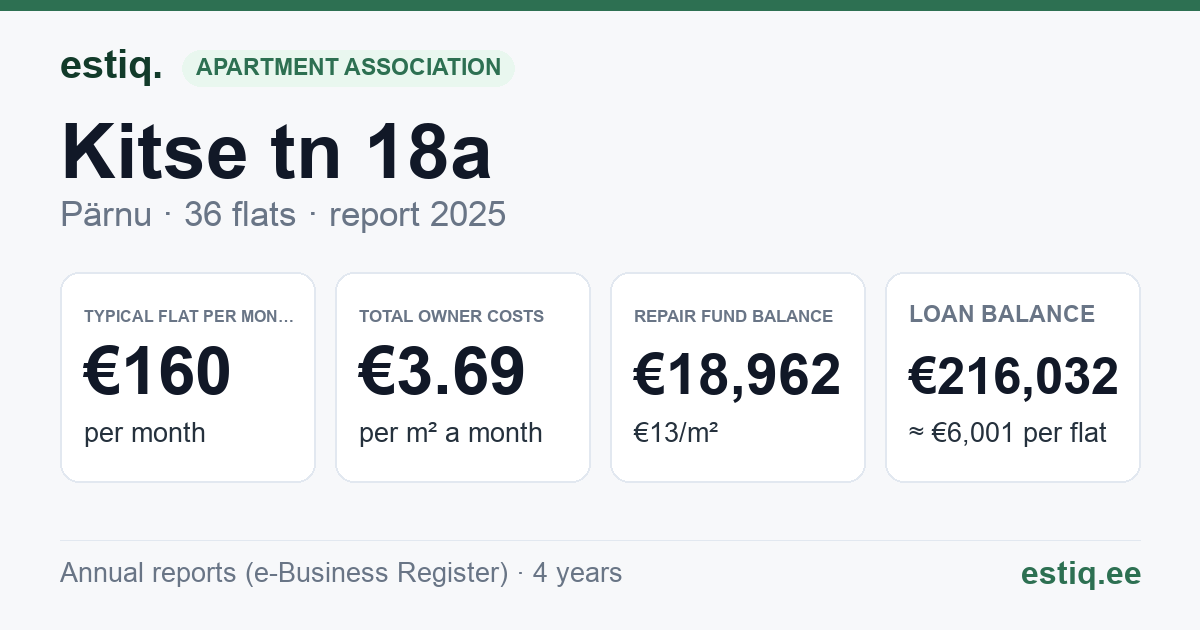Pärnu linn, Kitse tn 18a korteriühistu: key figures 2025 — typical flat €160 a month