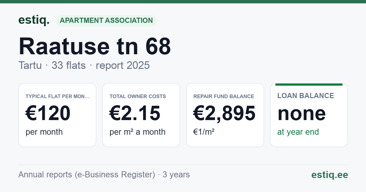 Tartu linn, Raatuse tn 68 korteriühistu: key figures 2025 — typical flat €120 a month