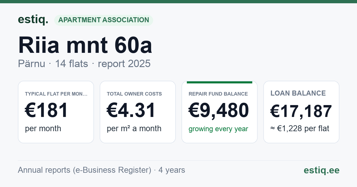 Pärnu linn, Riia mnt 60a korteriühistu: key figures 2025 — typical flat €181 a month